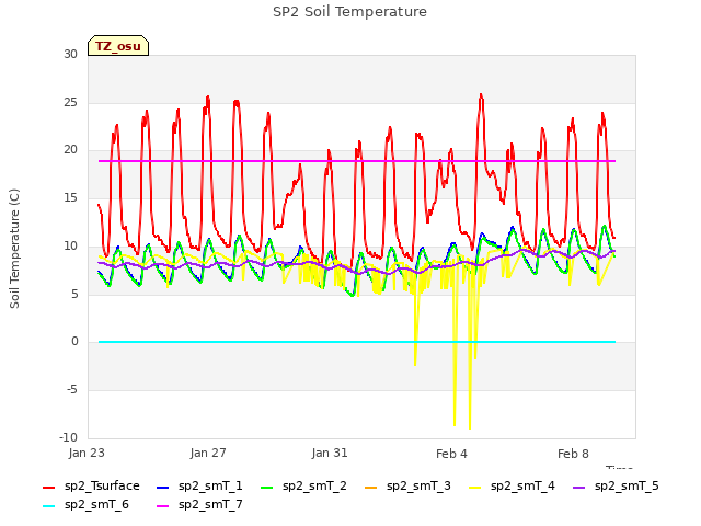 Explore the graph:SP2 Soil Temperature in a new window