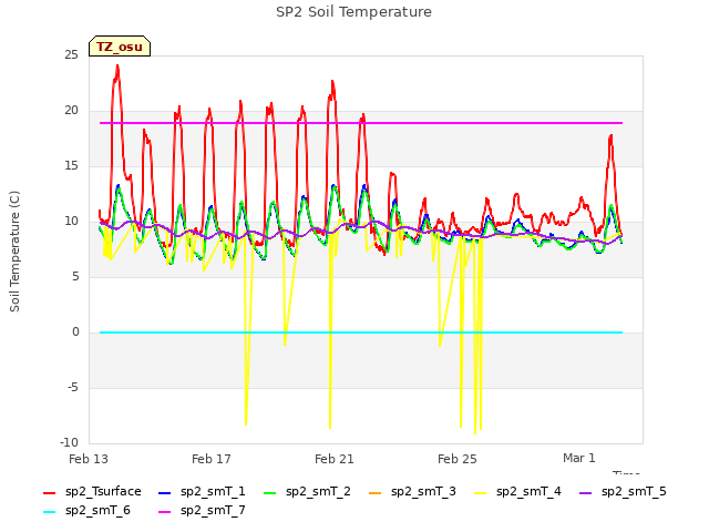 Explore the graph:SP2 Soil Temperature in a new window