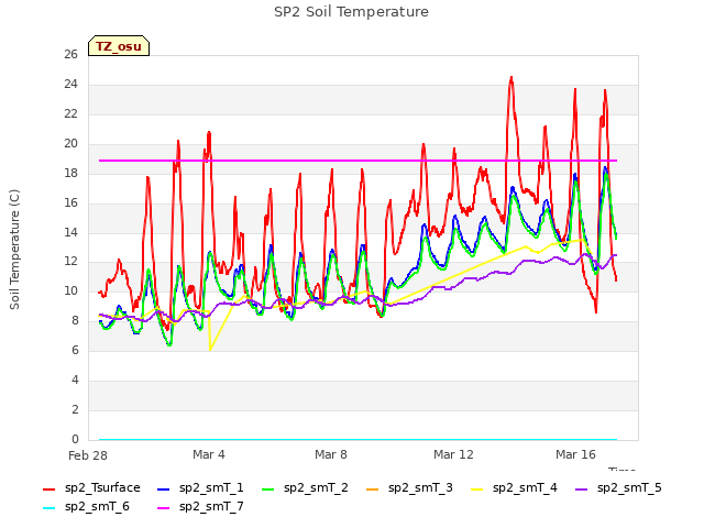 Explore the graph:SP2 Soil Temperature in a new window