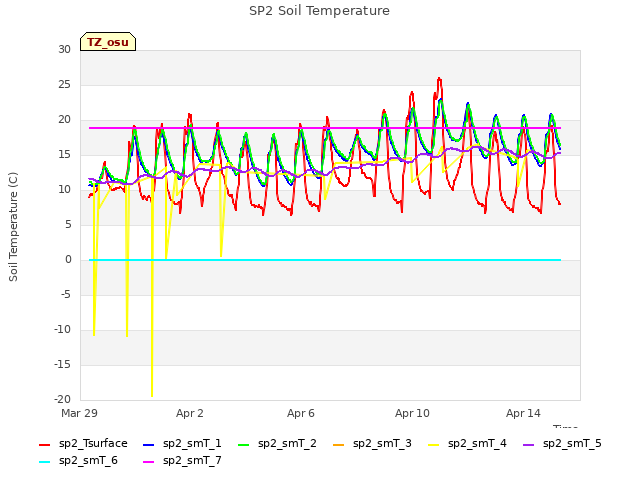 Explore the graph:SP2 Soil Temperature in a new window