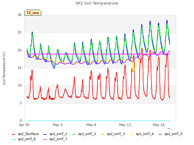 Explore the graph:SP2 Soil Temperature in a new window