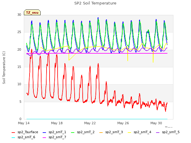 Explore the graph:SP2 Soil Temperature in a new window