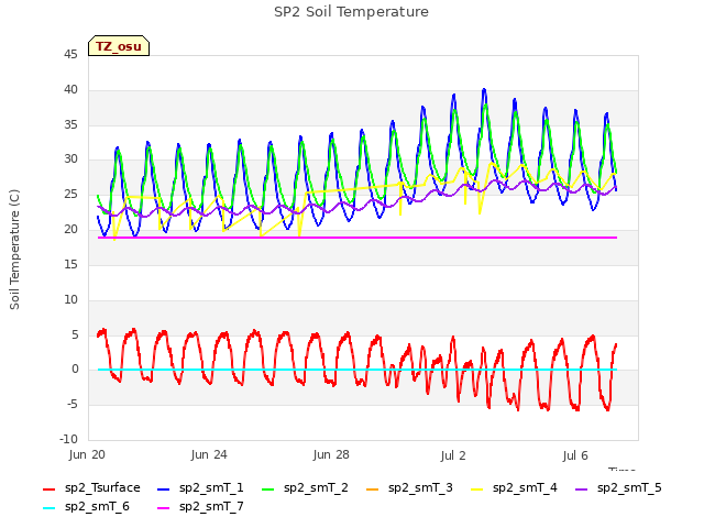 Explore the graph:SP2 Soil Temperature in a new window