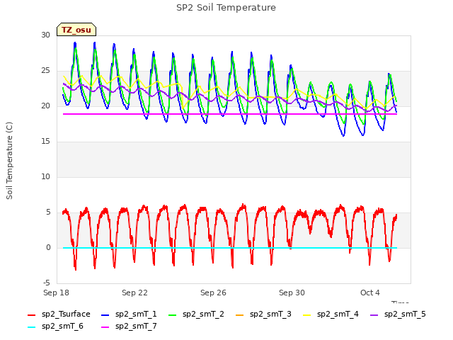 Explore the graph:SP2 Soil Temperature in a new window