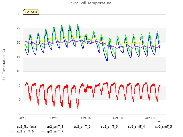 Explore the graph:SP2 Soil Temperature in a new window