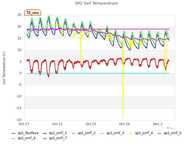 Explore the graph:SP2 Soil Temperature in a new window