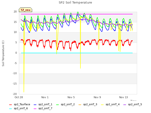 Explore the graph:SP2 Soil Temperature in a new window