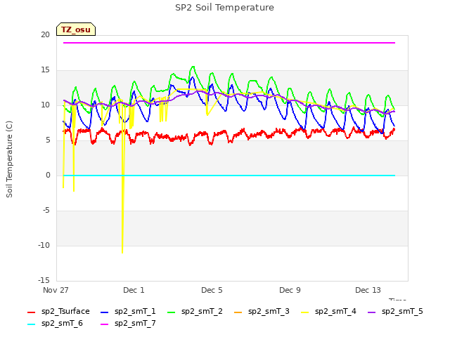 Explore the graph:SP2 Soil Temperature in a new window