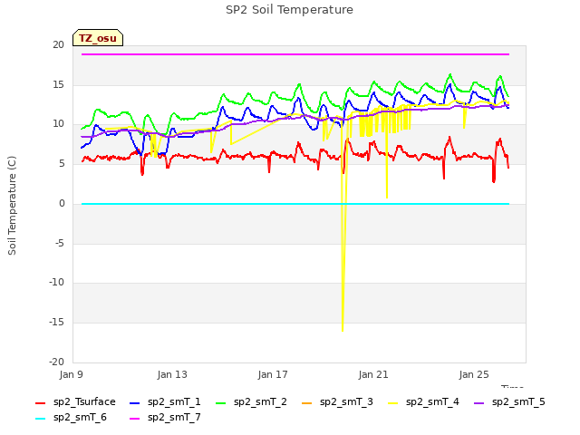 Explore the graph:SP2 Soil Temperature in a new window