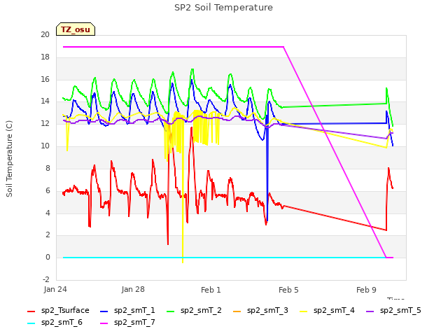 Explore the graph:SP2 Soil Temperature in a new window