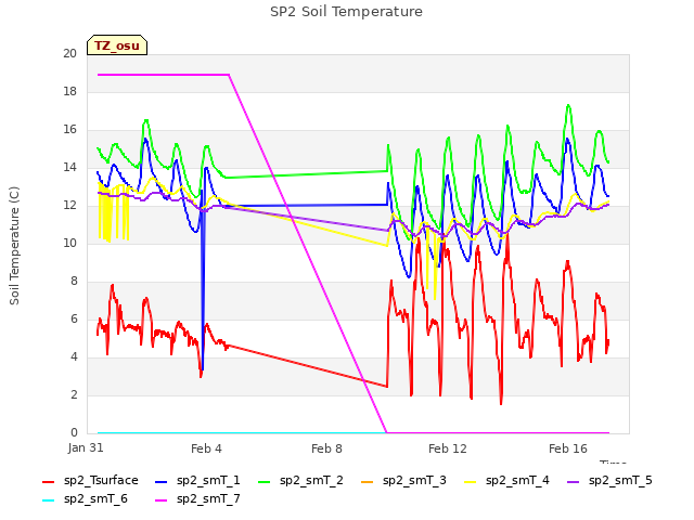 Explore the graph:SP2 Soil Temperature in a new window