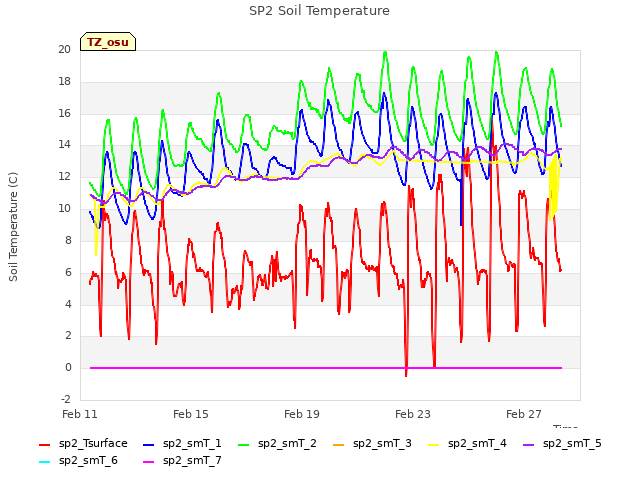 Explore the graph:SP2 Soil Temperature in a new window