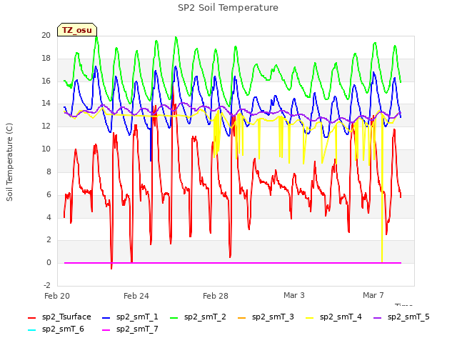 Explore the graph:SP2 Soil Temperature in a new window