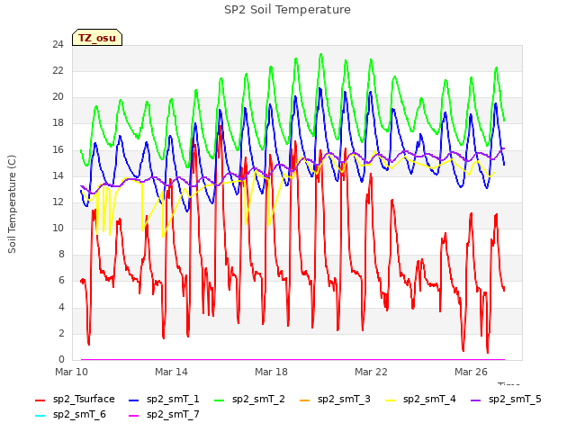 Explore the graph:SP2 Soil Temperature in a new window