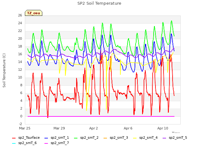 Explore the graph:SP2 Soil Temperature in a new window