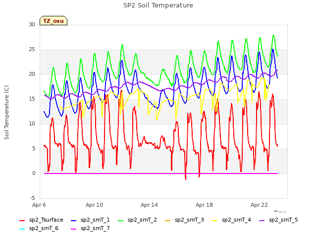 Explore the graph:SP2 Soil Temperature in a new window