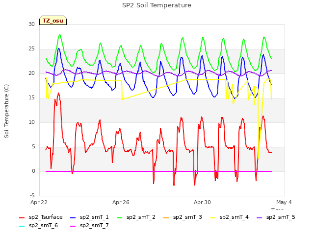 Explore the graph:SP2 Soil Temperature in a new window