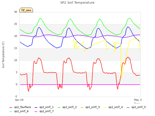 Explore the graph:SP2 Soil Temperature in a new window