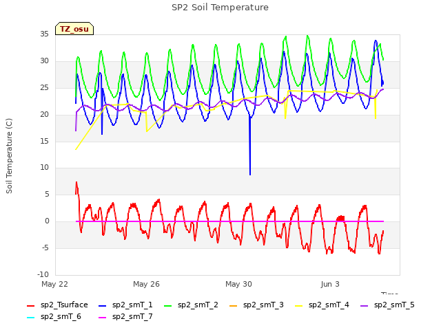 Explore the graph:SP2 Soil Temperature in a new window