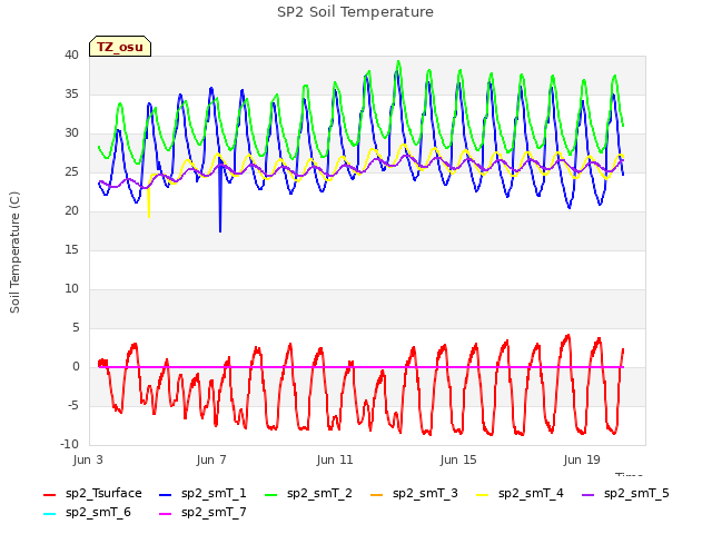 Explore the graph:SP2 Soil Temperature in a new window