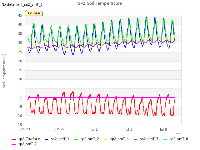 Explore the graph:SP2 Soil Temperature in a new window