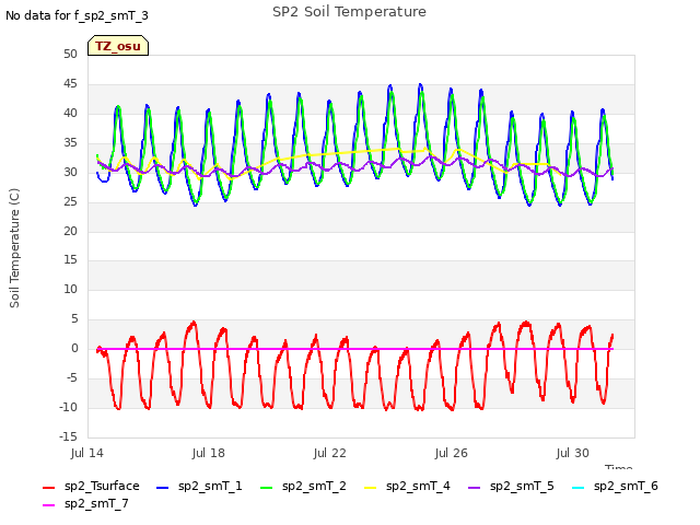 Explore the graph:SP2 Soil Temperature in a new window