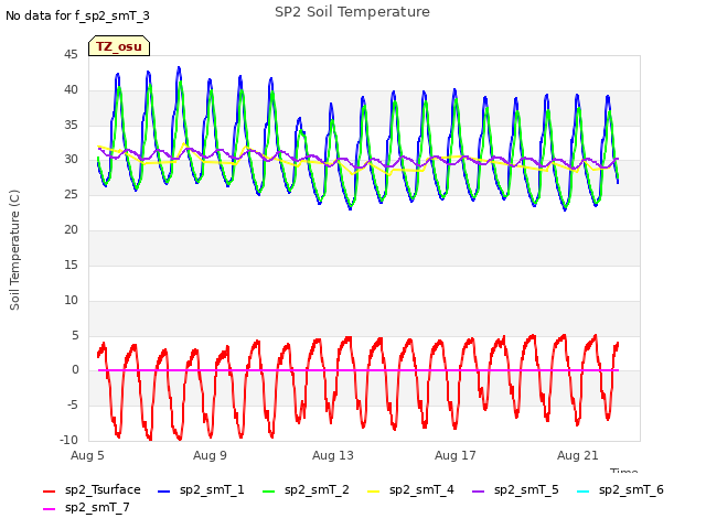 Explore the graph:SP2 Soil Temperature in a new window