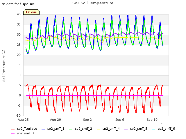 Explore the graph:SP2 Soil Temperature in a new window