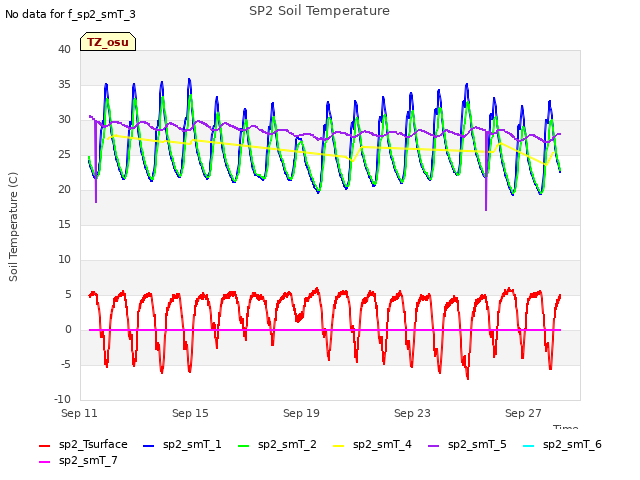 Explore the graph:SP2 Soil Temperature in a new window