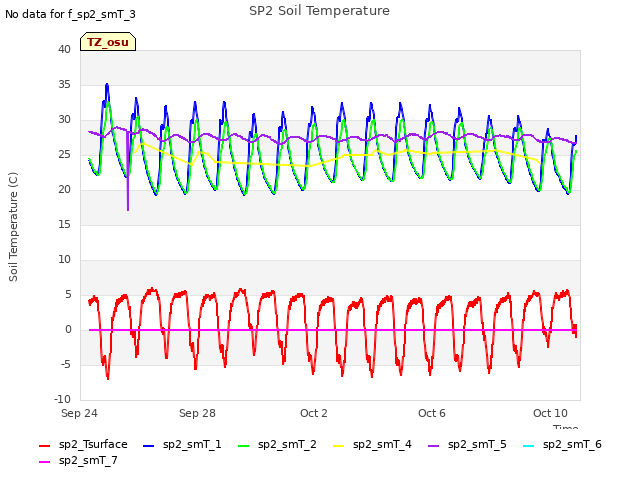 Explore the graph:SP2 Soil Temperature in a new window