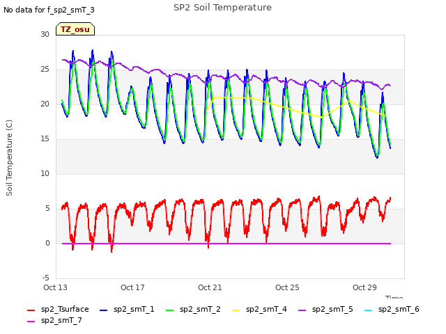 Explore the graph:SP2 Soil Temperature in a new window