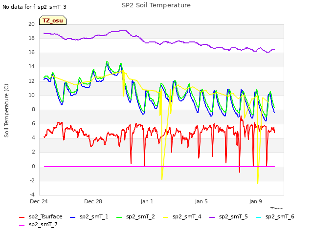 Explore the graph:SP2 Soil Temperature in a new window