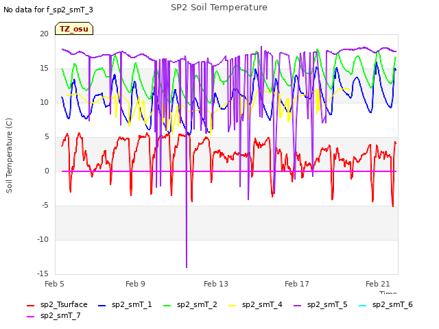 Explore the graph:SP2 Soil Temperature in a new window