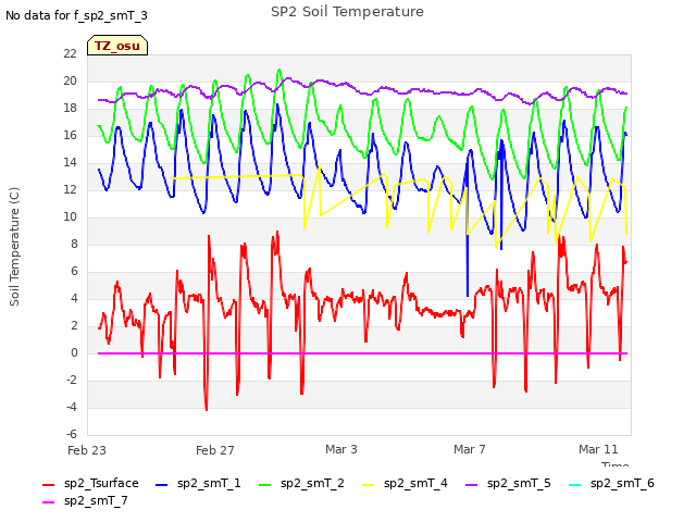 Explore the graph:SP2 Soil Temperature in a new window