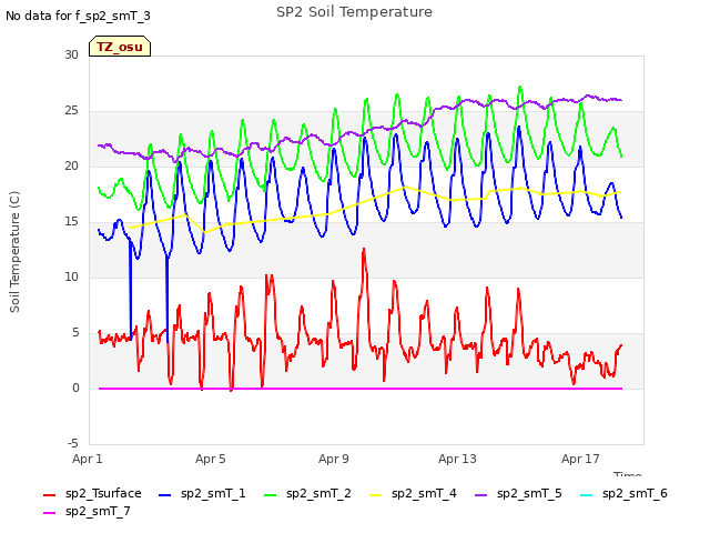 Explore the graph:SP2 Soil Temperature in a new window