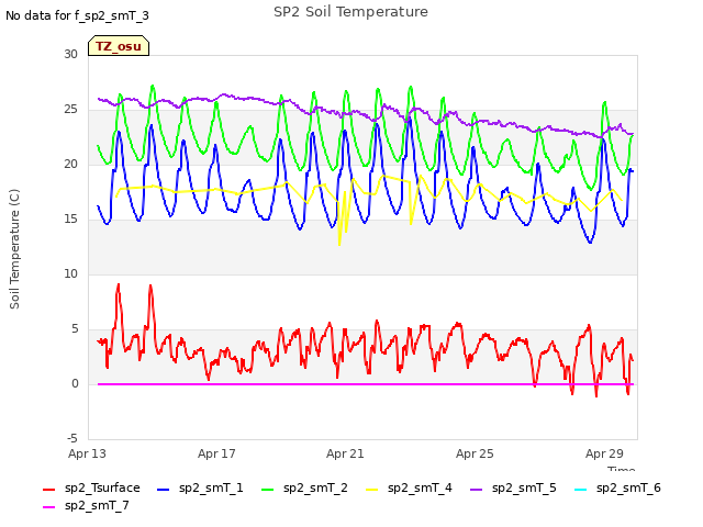 Explore the graph:SP2 Soil Temperature in a new window