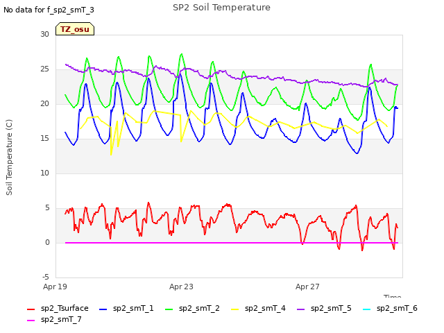 Explore the graph:SP2 Soil Temperature in a new window