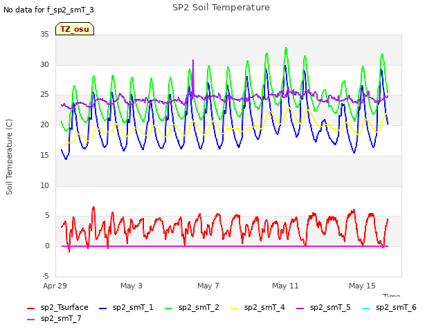 Explore the graph:SP2 Soil Temperature in a new window