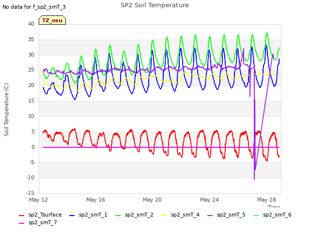 Explore the graph:SP2 Soil Temperature in a new window