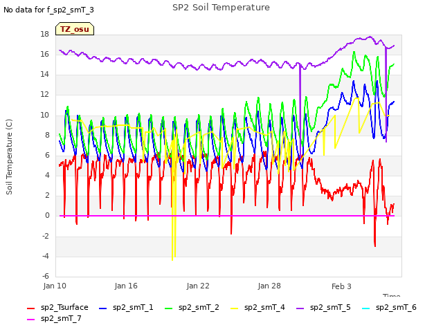 Graph showing SP2 Soil Temperature