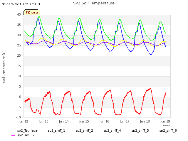 Graph showing SP2 Soil Temperature