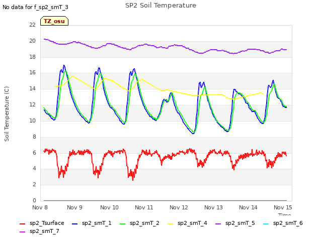 Graph showing SP2 Soil Temperature