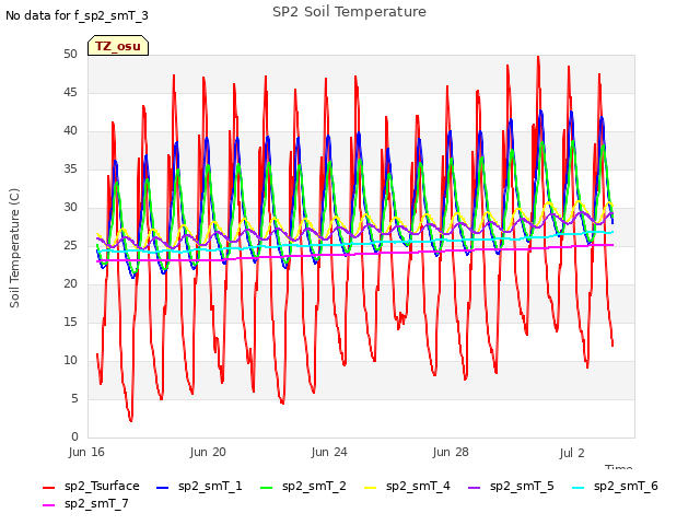 Explore the graph:SP2 Soil Temperature in a new window
