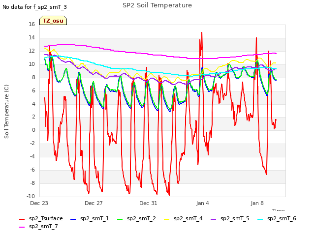 SP2 Soil Temperature