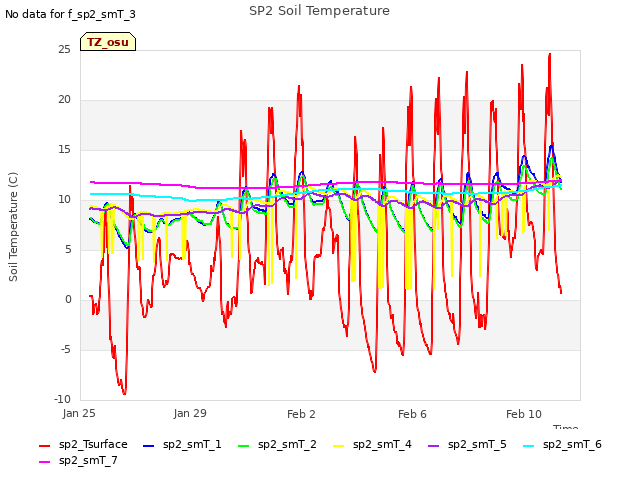 SP2 Soil Temperature