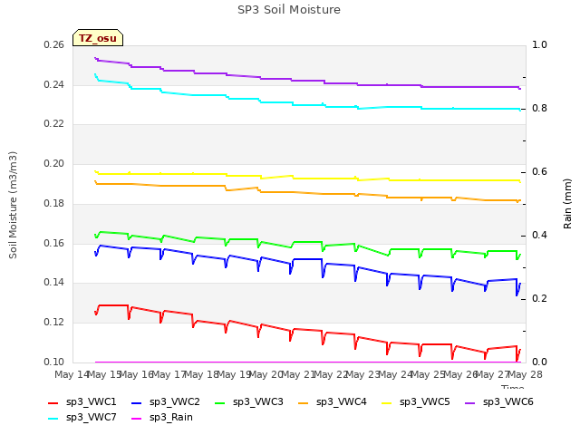 Graph showing SP3 Soil Moisture