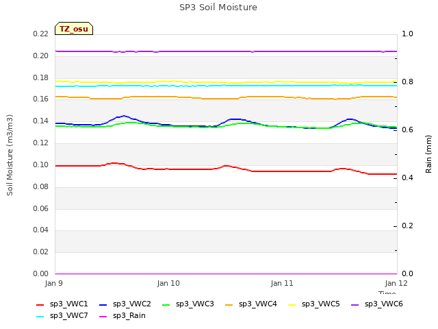 plot of SP3 Soil Moisture