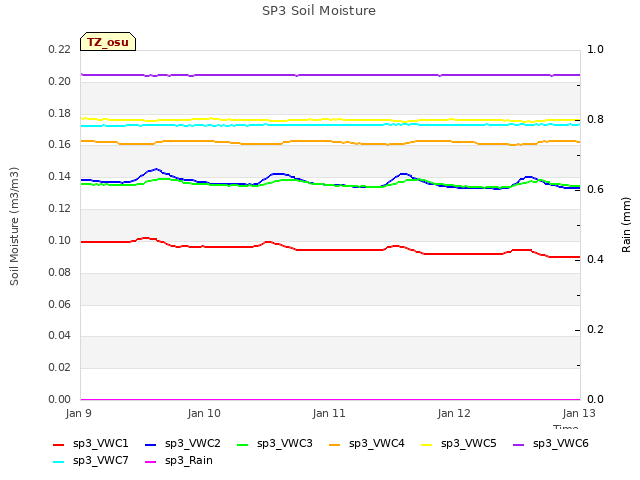 plot of SP3 Soil Moisture