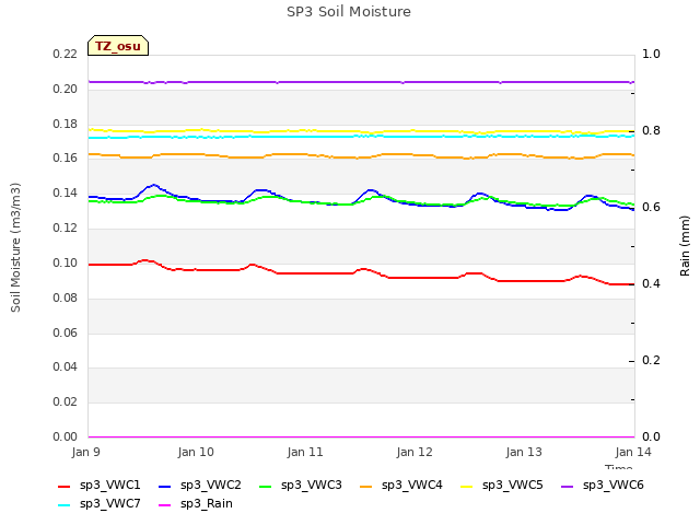 plot of SP3 Soil Moisture