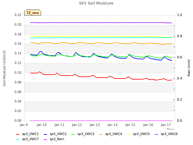 plot of SP3 Soil Moisture